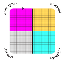Sexual orientation test results